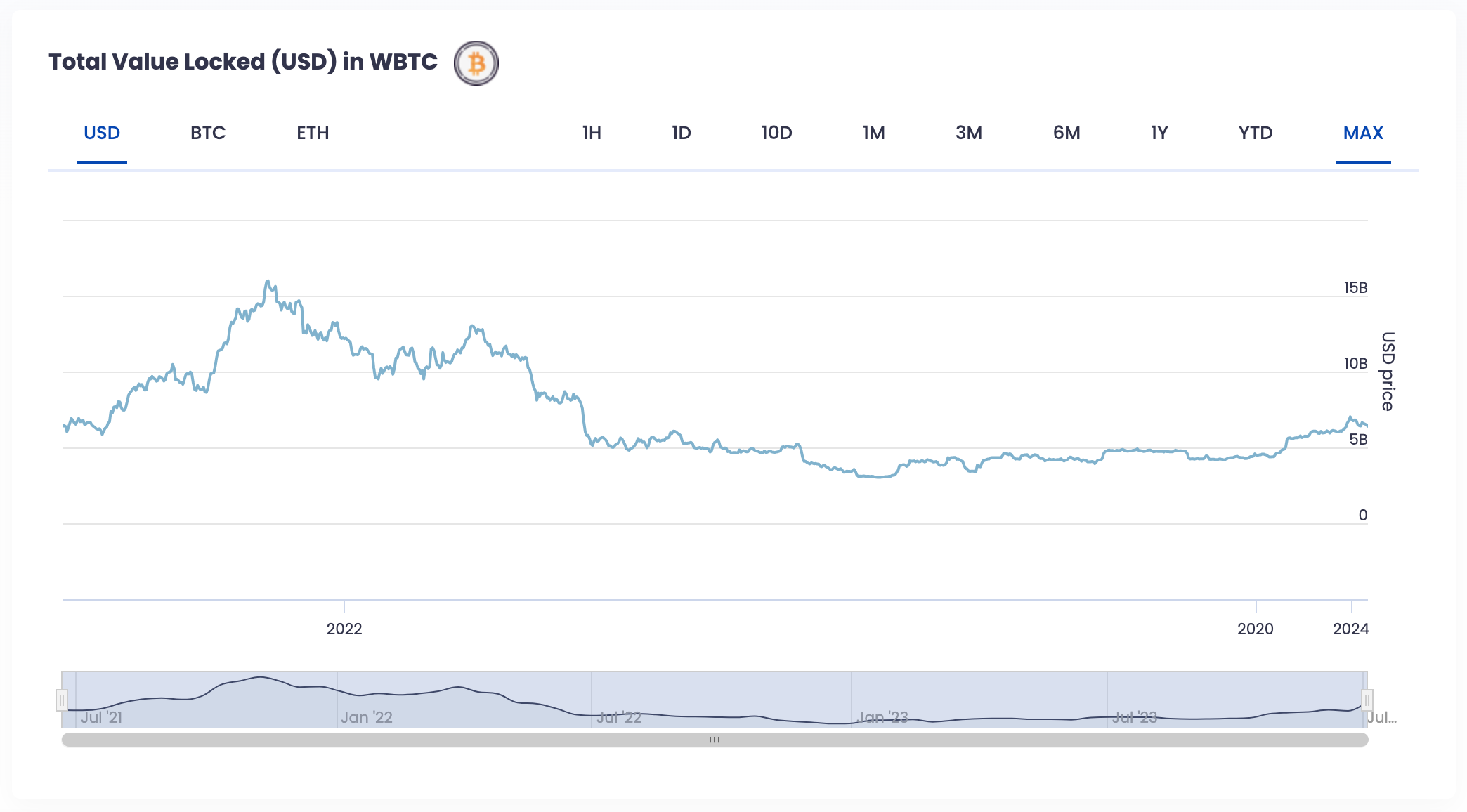 A graph of wBTC's total value locked (TVL) over time. 